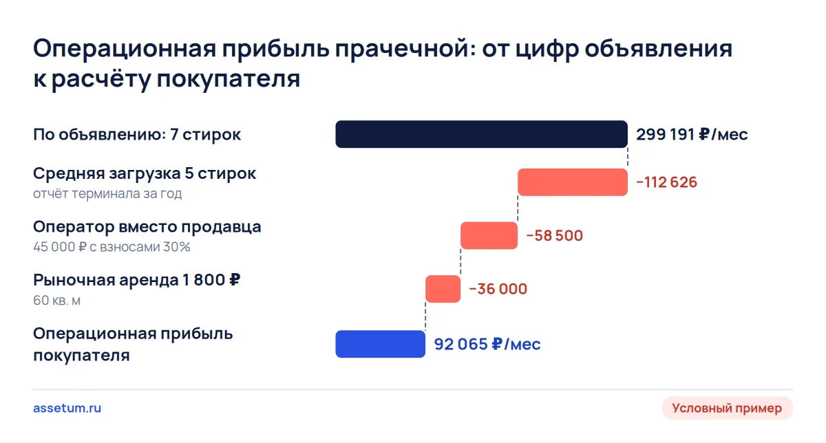 Каскад операционной прибыли прачечной: 299 191 ₽ по объявлению снижаются до 92 065 ₽ после загрузки, оператора и аренды