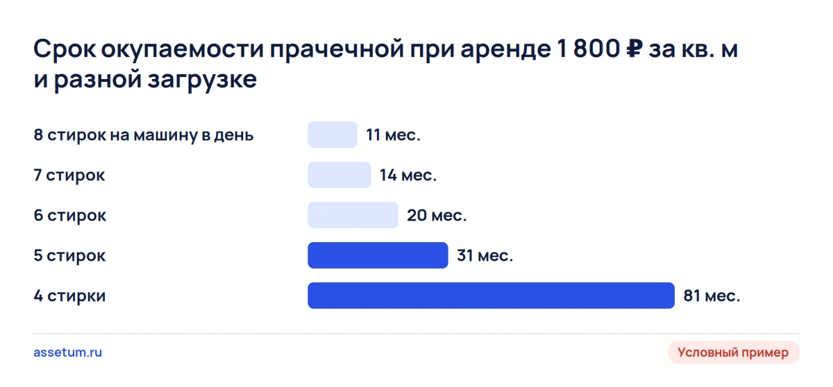 Срок окупаемости прачечной за 2 900 000 ₽ по загрузке: от 11 месяцев при 8 стирках до 81 месяца при 4 стирках