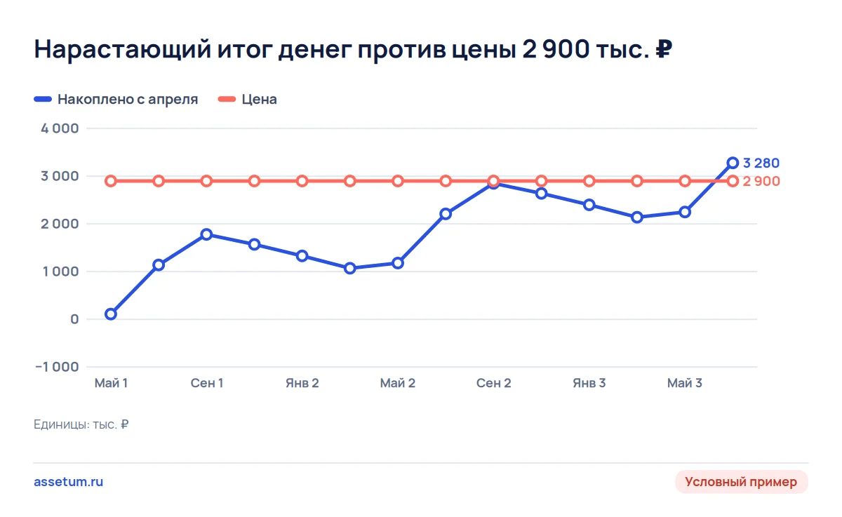 График нарастающего итога чистой прибыли сезонного бизнеса: цена 2 900 тыс. ₽ возвращается только в июле третьего года
