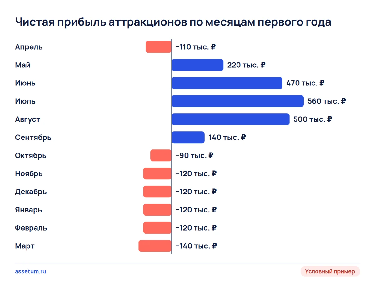 Диаграмма чистой прибыли сезонного бизнеса по месяцам: пять месяцев дают 1 890 тыс. ₽, семь месяцев минус 820 тыс. ₽