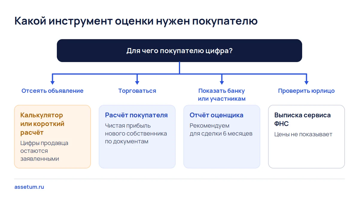 Дерево решений: калькулятор для отсева, расчёт покупателя для торга, отчёт для банка, выписка ФНС для проверки юрлица