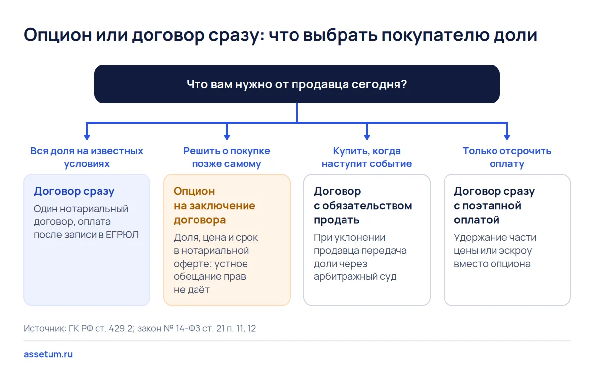 Дерево решений покупателя доли: опцион нужен, только если решение о покупке откладываете вы, иначе хватит договора
