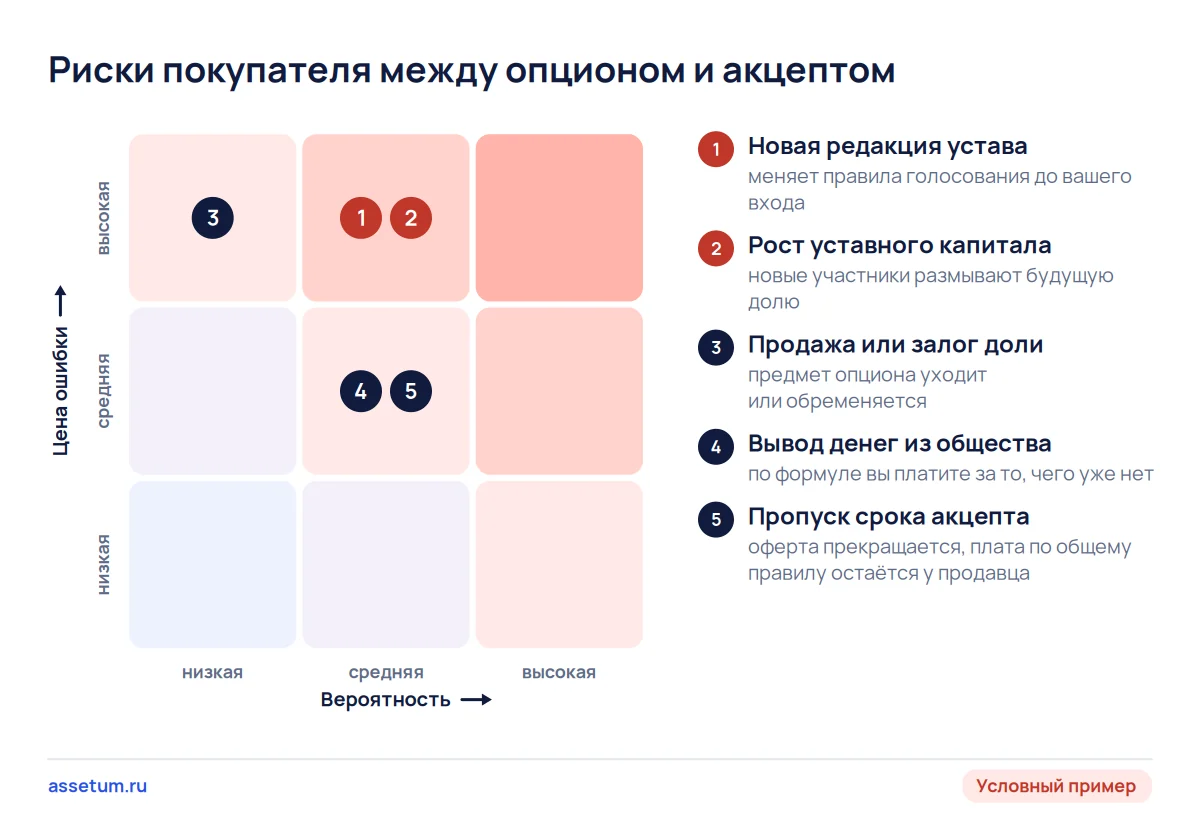 Карта рисков опциона на долю: дороже всего изменение устава и капитала до акцепта, их закрывают запретами в соглашении