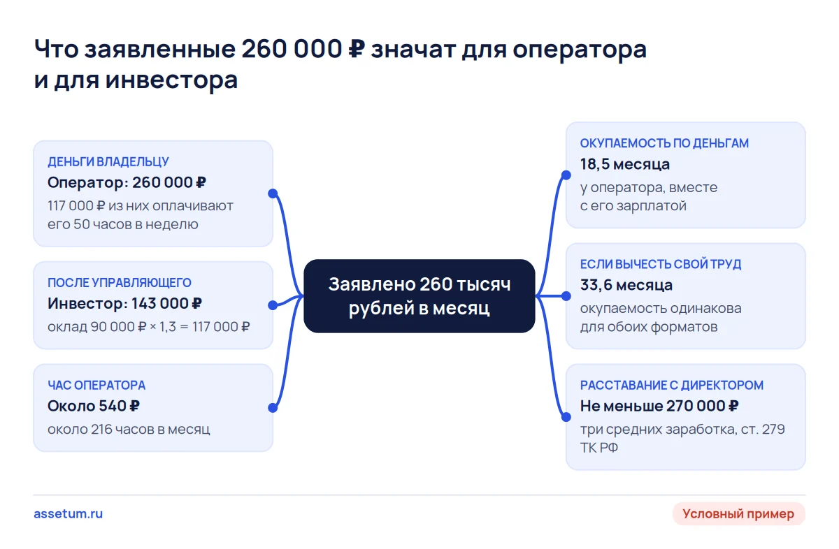 Карта условного зоомагазина: оператор получает 260 000 ₽ вместе с оплатой своего труда, инвестор 143 000 ₽ после управляющего