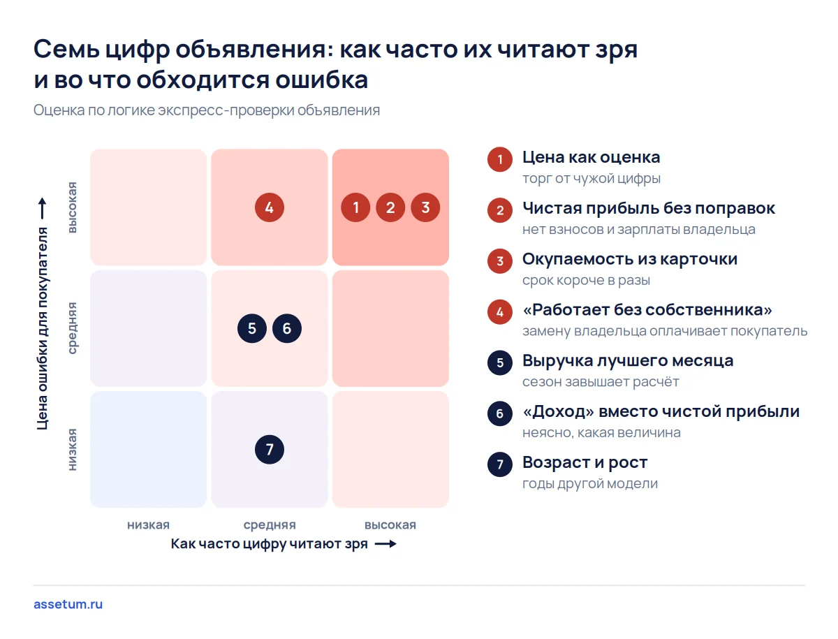 Карта рисков: цена, чистая прибыль и окупаемость из объявления дают самую дорогую и самую частую ошибку покупателя