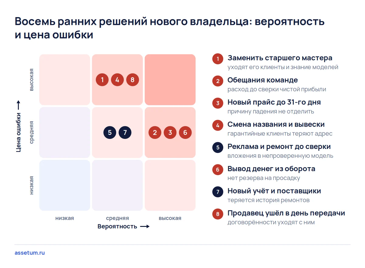 Карта рисков восьми ошибок после покупки бизнеса: дороже всего обходятся смена мастера, вывески и ранний уход продавца