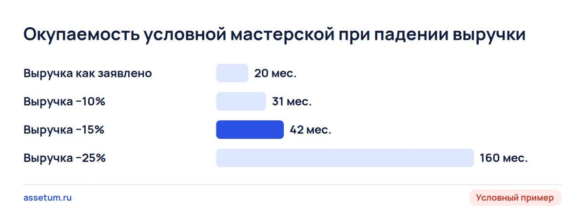 Срок окупаемости условной мастерской по ремонту кофемашин растёт с 20 до 42 месяцев при падении выручки на 15%