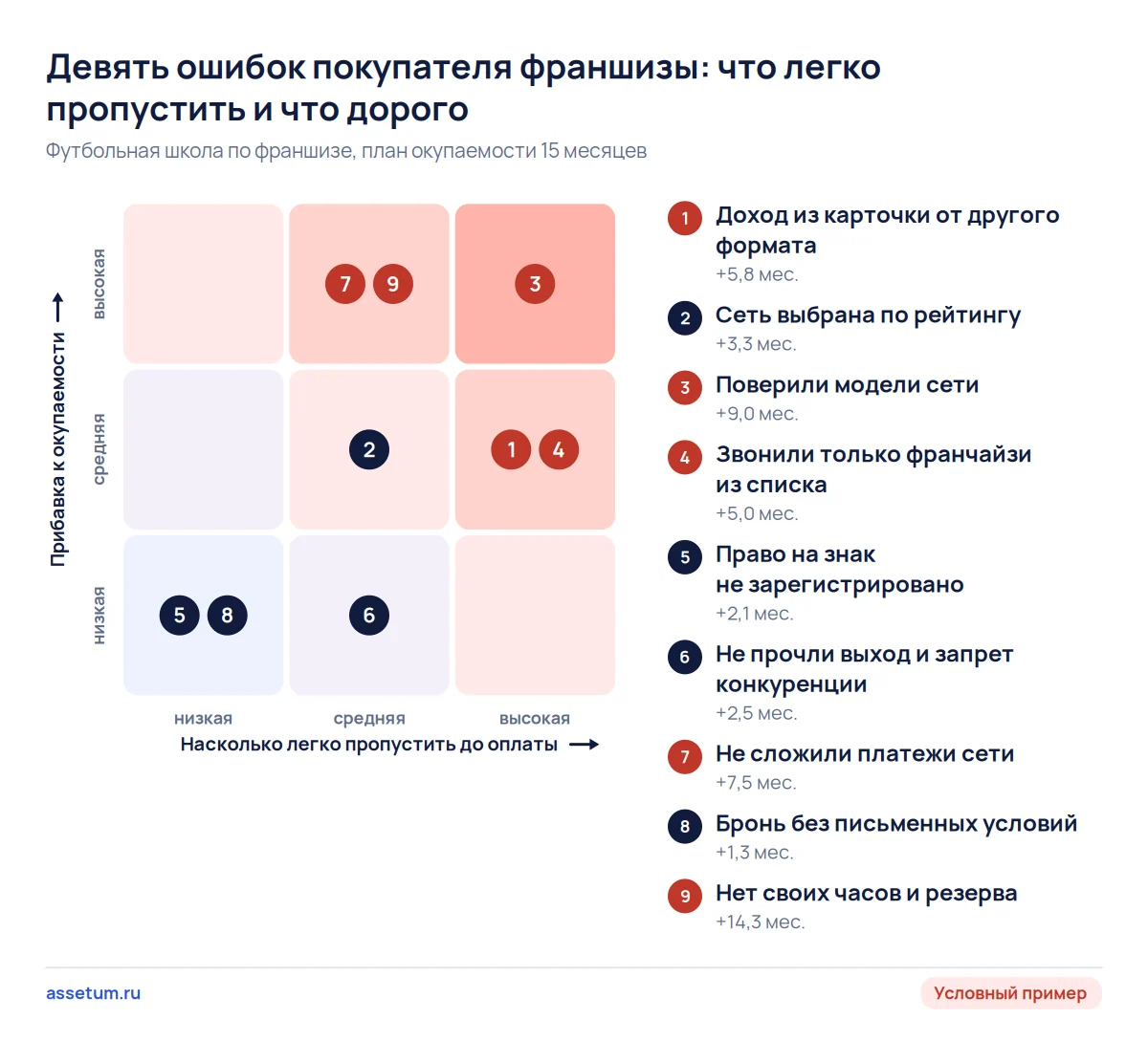 Карта рисков франшизы: вера в модель сети, неучтённые платежи и нехватка своих часов дороже всего для окупаемости