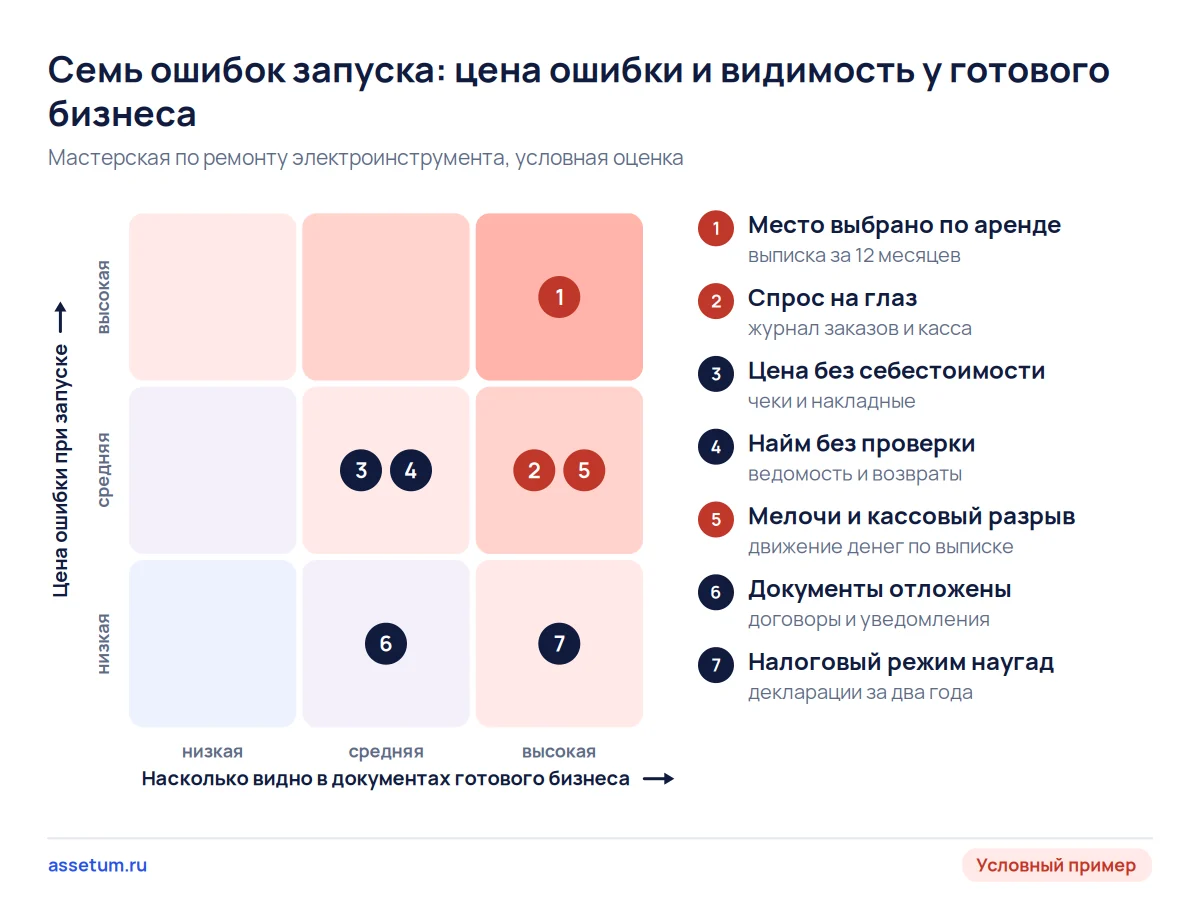 Карта рисков мастерской: семь ошибок запуска по цене ошибки и тому, насколько их видно в документах готового бизнеса
