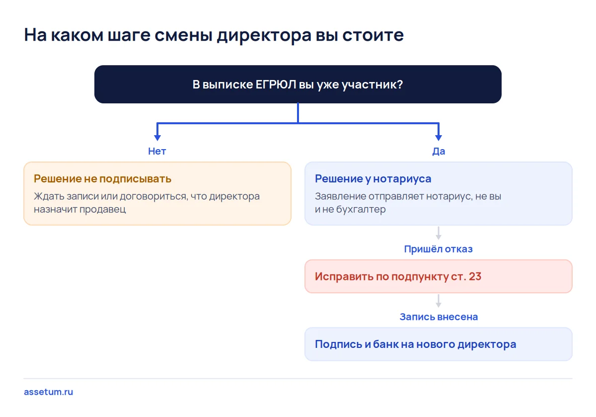 Дерево решений покупателя доли: решение о директоре подписывают только после записи об участнике и у нотариуса