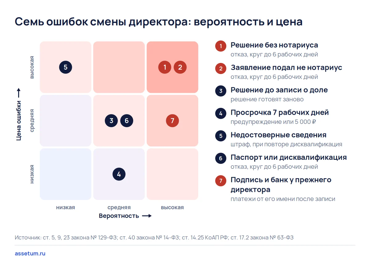 Карта рисков смены директора после покупки доли: чаще и дороже всего обходятся решение без нотариуса и подача не от нотариуса
