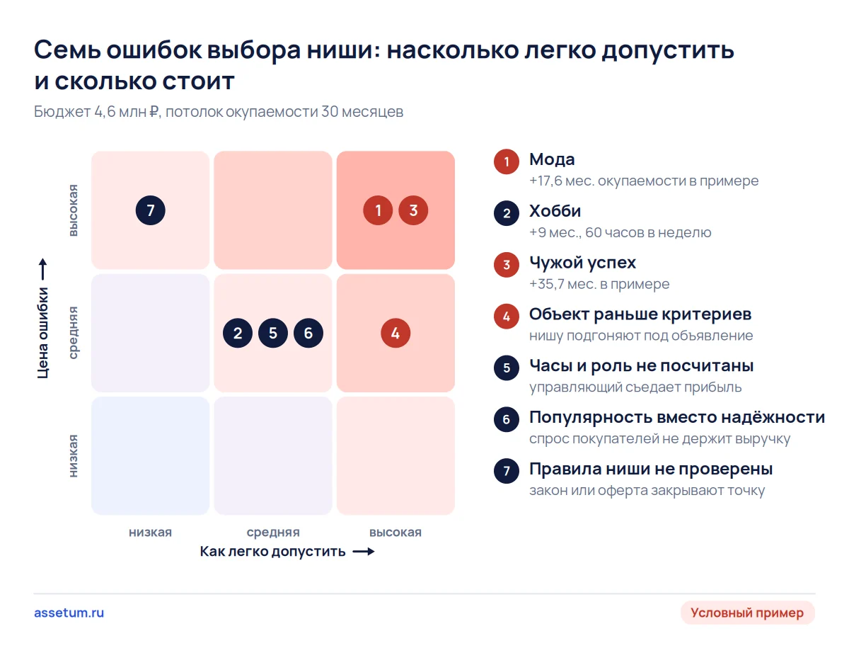 Карта рисков семи ошибок выбора ниши: мода и чужой успех легко допустить, они добавляют от 17 до 36 месяцев окупаемости