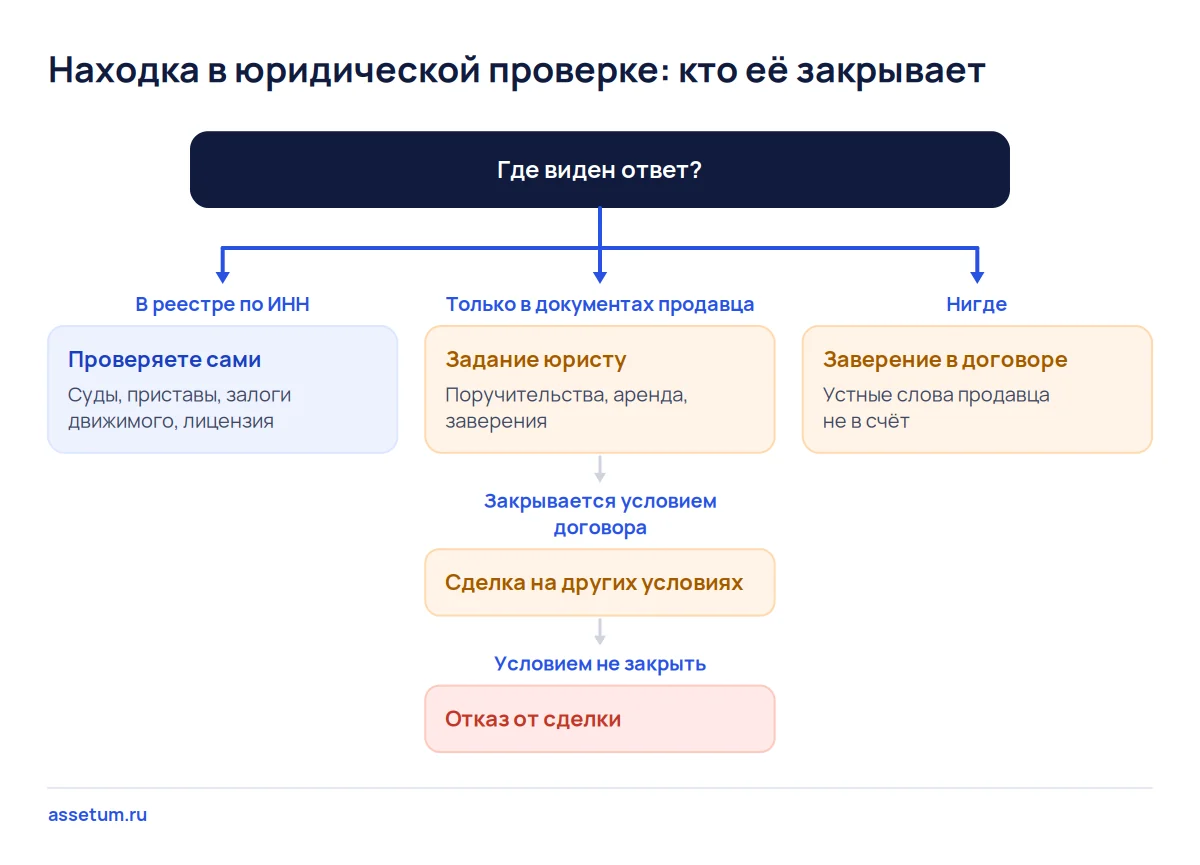Дерево решений юридической проверки бизнеса: реестры по ИНН проверяют сами, документы продавца отдают юристу