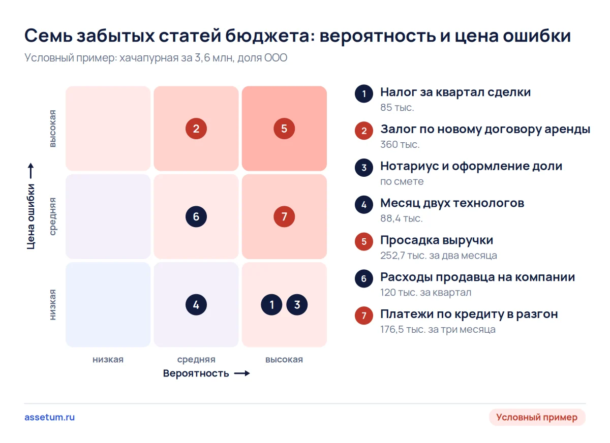 Карта рисков семи забытых статей бюджета покупки: просадка выручки и залог по аренде дают самую высокую цену ошибки
