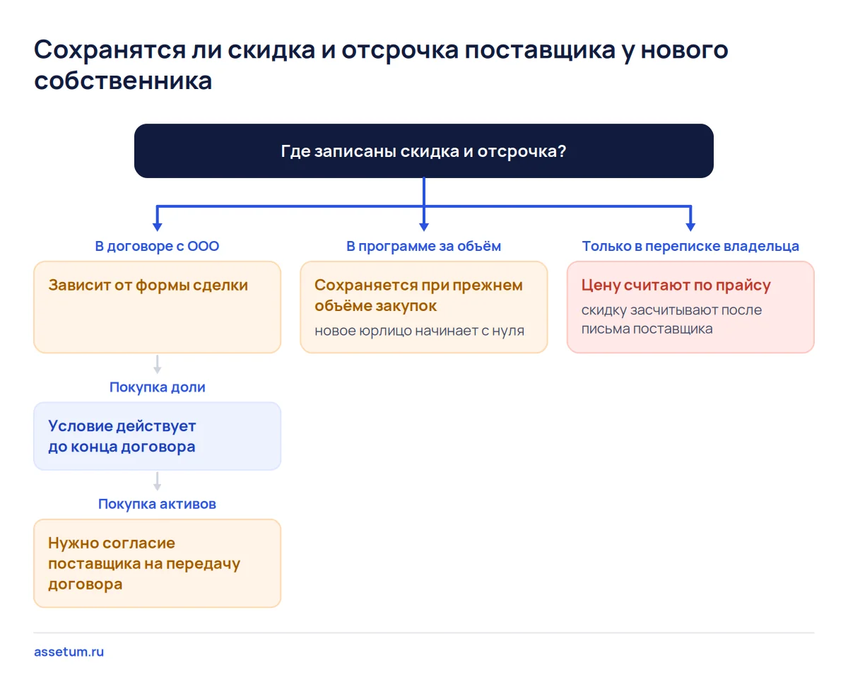 Дерево решений: сохранятся ли скидка и отсрочка поставщика у нового владельца в зависимости от того, где записано условие