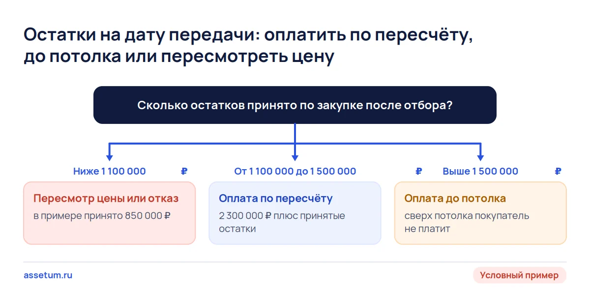 Дерево решений по остаткам магазина: ниже нижней границы пересмотр цены, в коридоре оплата по пересчёту, сверх потолка нет