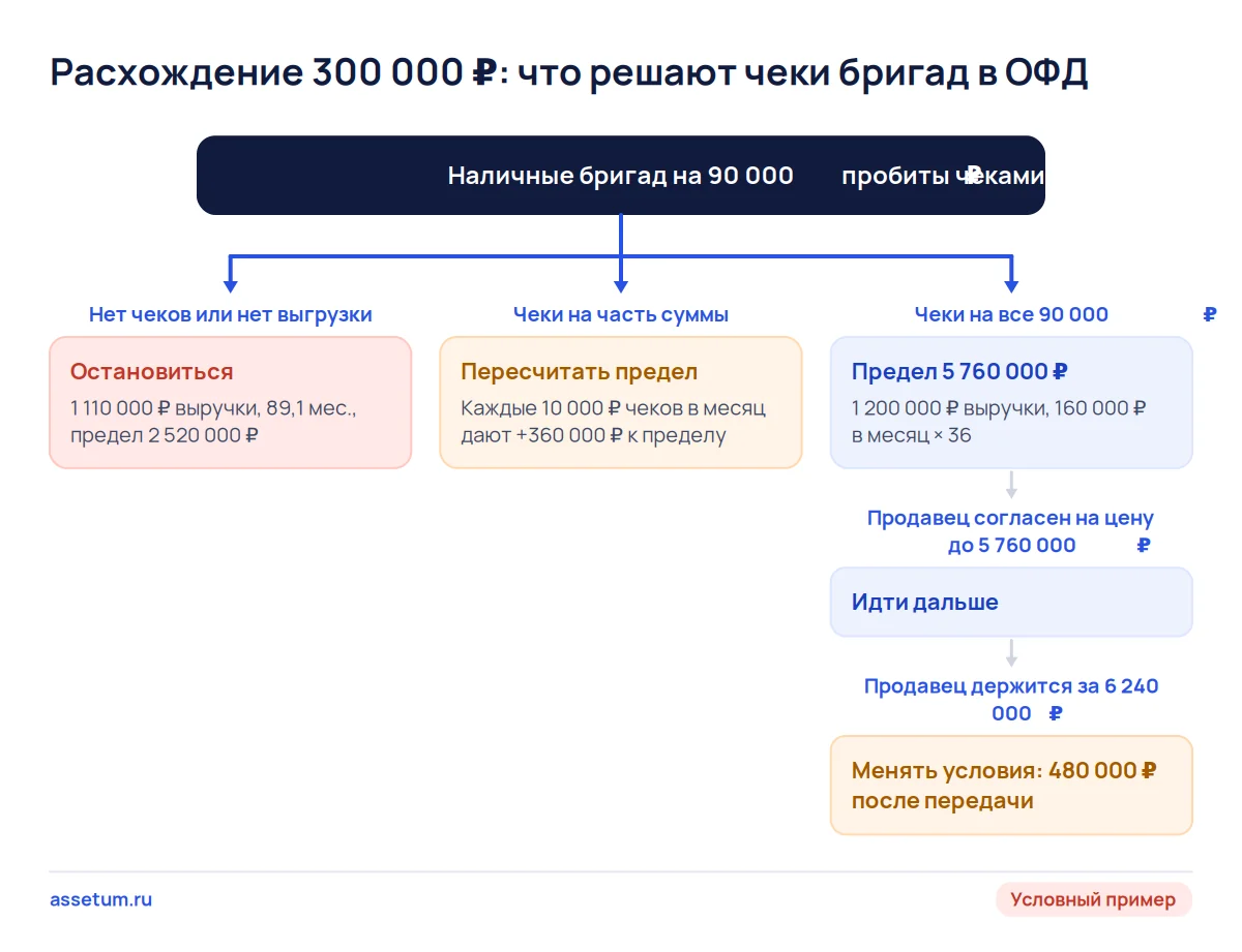 Дерево решений по расхождению отчёта и выписки: чеки бригад в ОФД ведут к отказу, пересчёту предела или к сделке