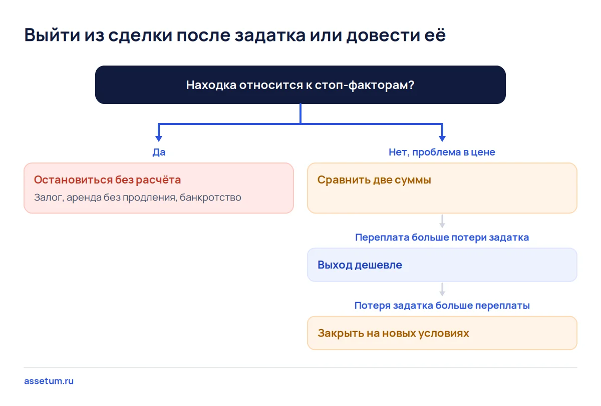 Дерево решений после задатка: стоп-фактор ведёт к остановке, проблема цены к сравнению переплаты с потерей задатка