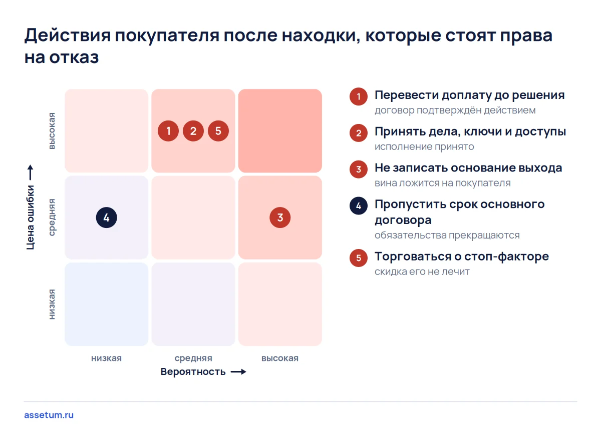 Карта рисков после задатка: доплата и приём дел до решения стоят права отказаться, неучтённое основание стоит задатка