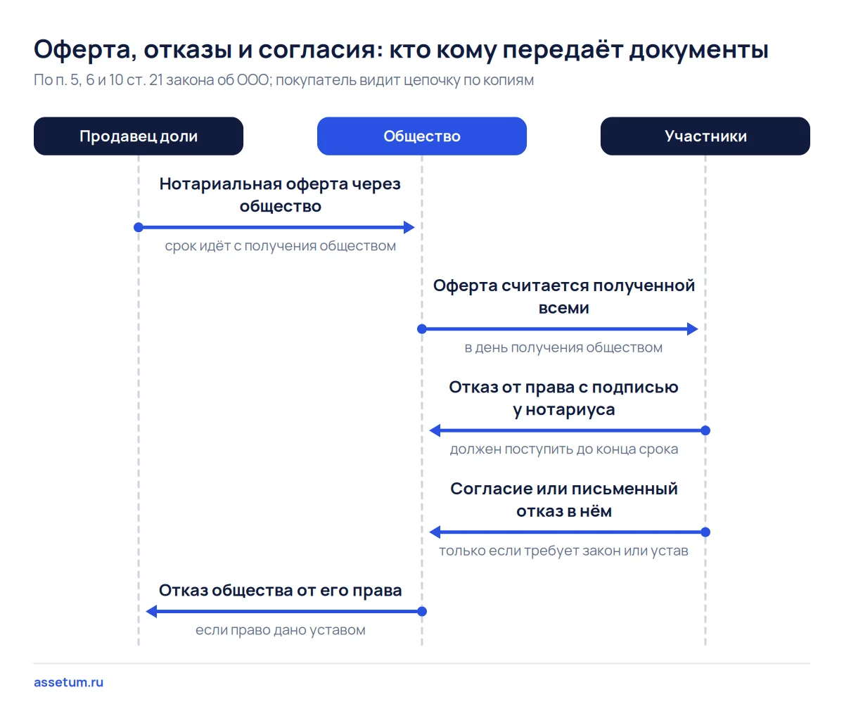 Схема движения оферты, отказов от преимущественного права и согласий между продавцом доли, обществом и участниками ООО