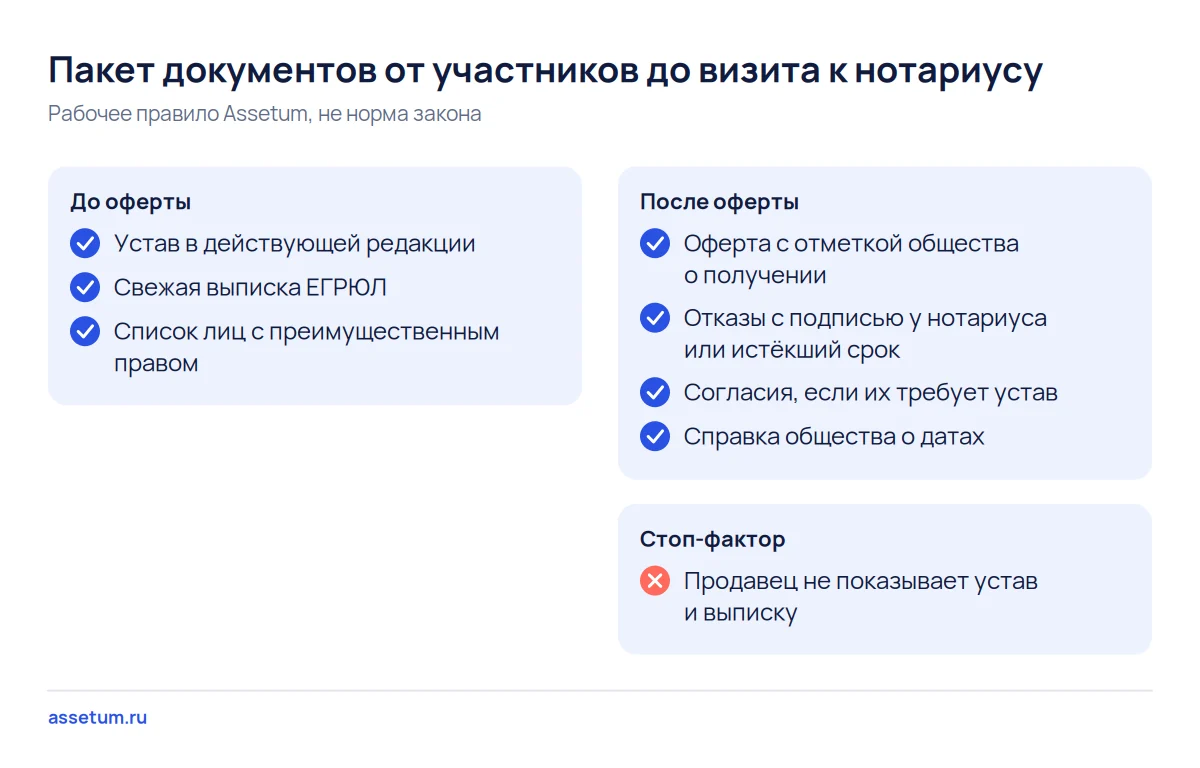Чек-лист пакета до нотариуса при покупке доли ООО: устав, выписка, оферта, отказы участников, согласия и стоп-фактор