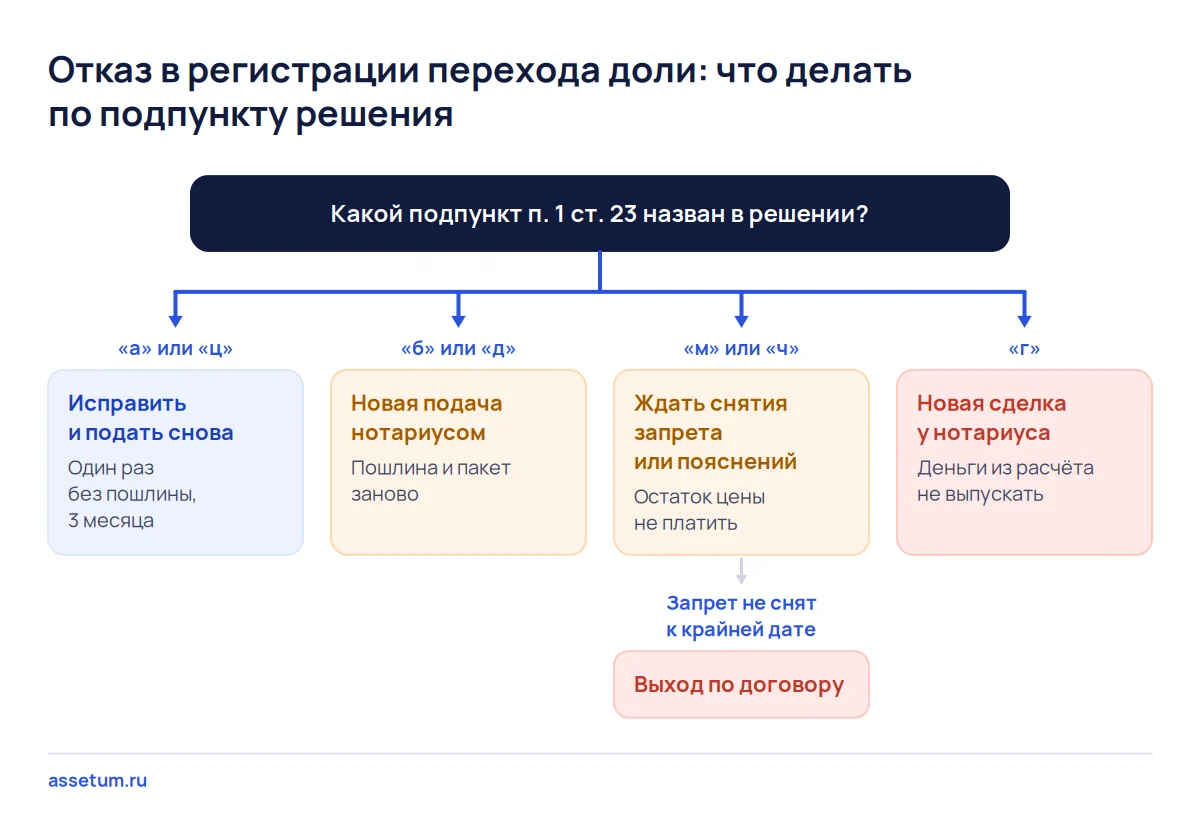 Дерево решений после отказа в регистрации доли: повторная подача, новая подача, ожидание снятия запрета или новая сделка