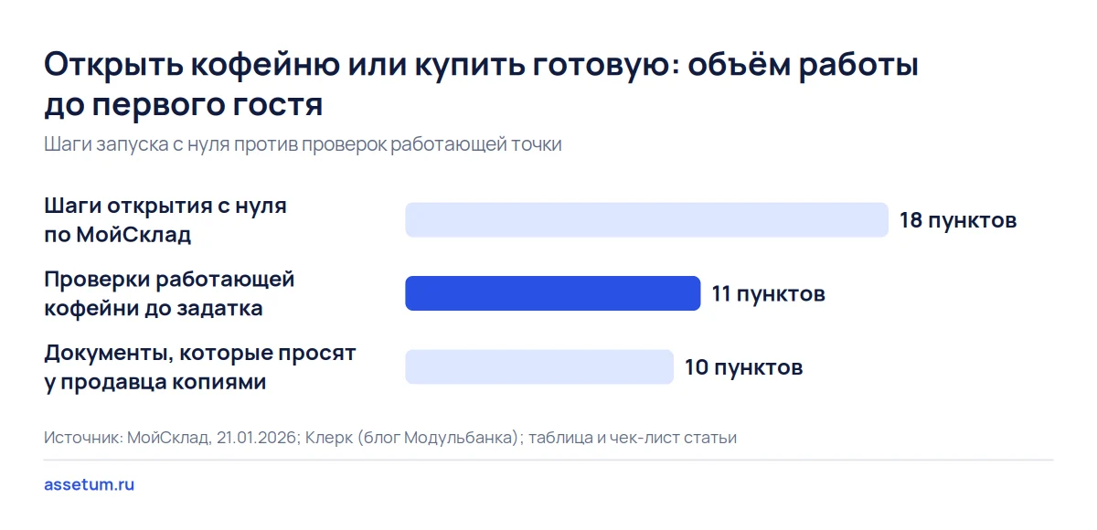 Диаграмма: открытие кофейни с нуля занимает 18 шагов, у готовой точки их заменяют 11 проверок и 10 документов