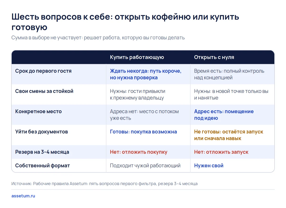 Матрица из шести вопросов к себе, по которым выбирают между покупкой готовой кофейни и открытием с нуля