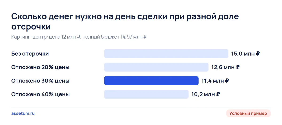 Диаграмма денег на день сделки: без отсрочки 14,97 млн ₽, при отложенных 30% цены 11,37 млн ₽, при 40% 10,17 млн ₽