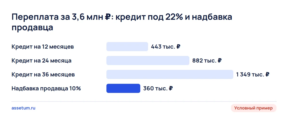 Сравнение переплаты за 3,6 млн ₽: кредит под 22% от 443 до 1 349 тыс. ₽, надбавка продавца 10% всего 360 тыс. ₽