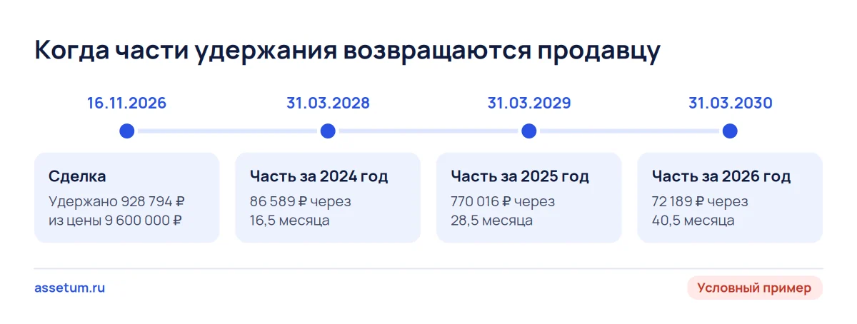 Шкала возврата удержания по годам: 86 589 ₽ в марте 2028, 770 016 ₽ в марте 2029, 72 189 ₽ в марте 2030 года