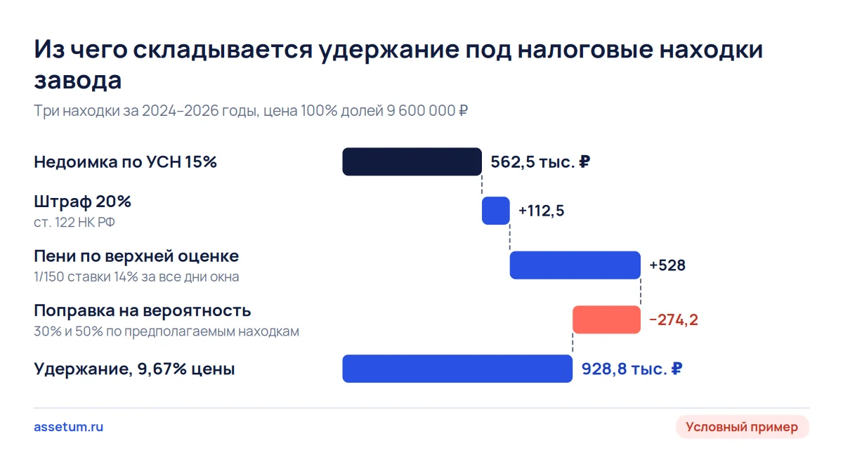 Каскад удержания завода блоков: недоимка 562,5 тыс. ₽, штраф и пени дают 1 203 тыс. ₽, после вероятности 928,8 тыс. ₽