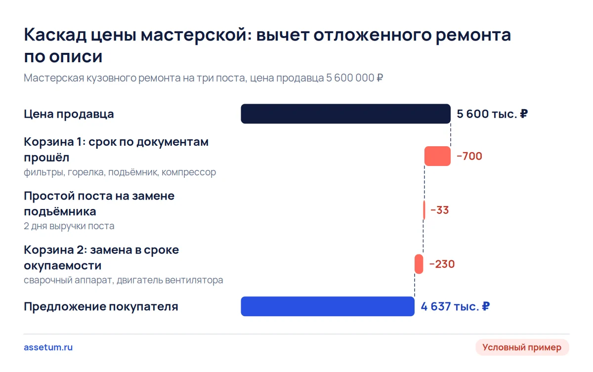 Каскад цены мастерской кузовного ремонта: из 5 600 000 ₽ вычтены 963 000 ₽ ремонта, предложение 4 637 000 ₽