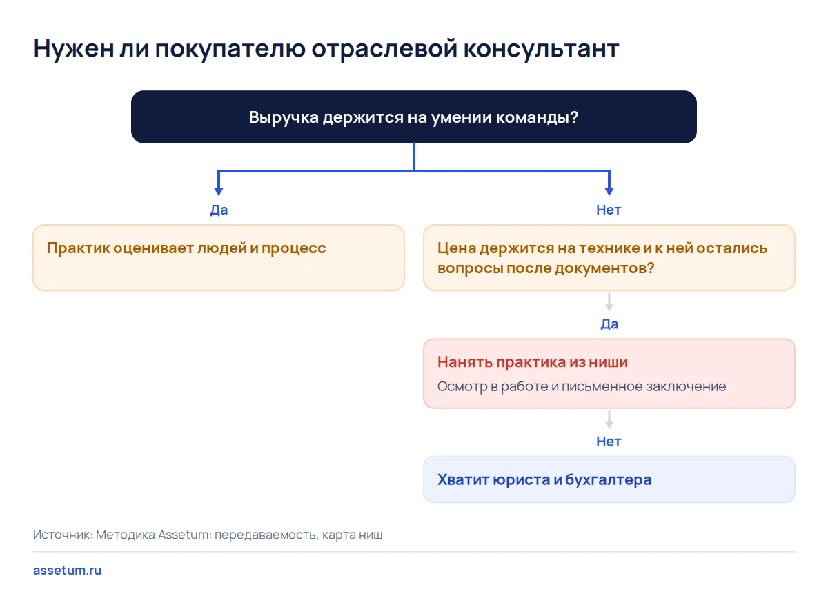 Дерево решений: три вопроса о технике, команде и документах показывают, нужен ли покупателю бизнеса отраслевой консультант
