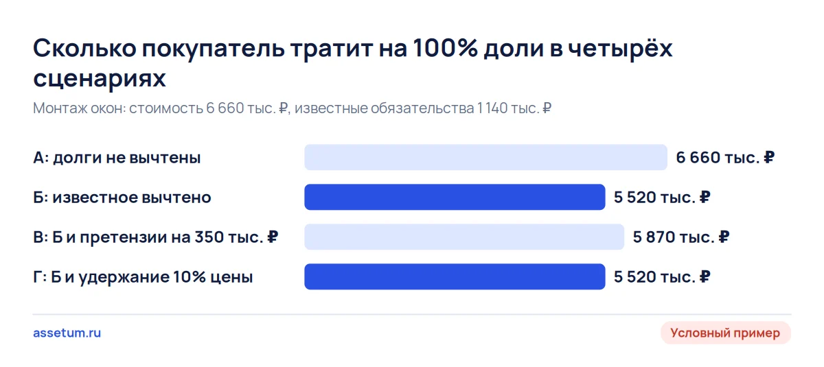 Диаграмма затрат на долю ООО в четырёх сценариях: без вычета долгов 6,66 млн ₽, с вычетом и удержанием 5,52 млн ₽