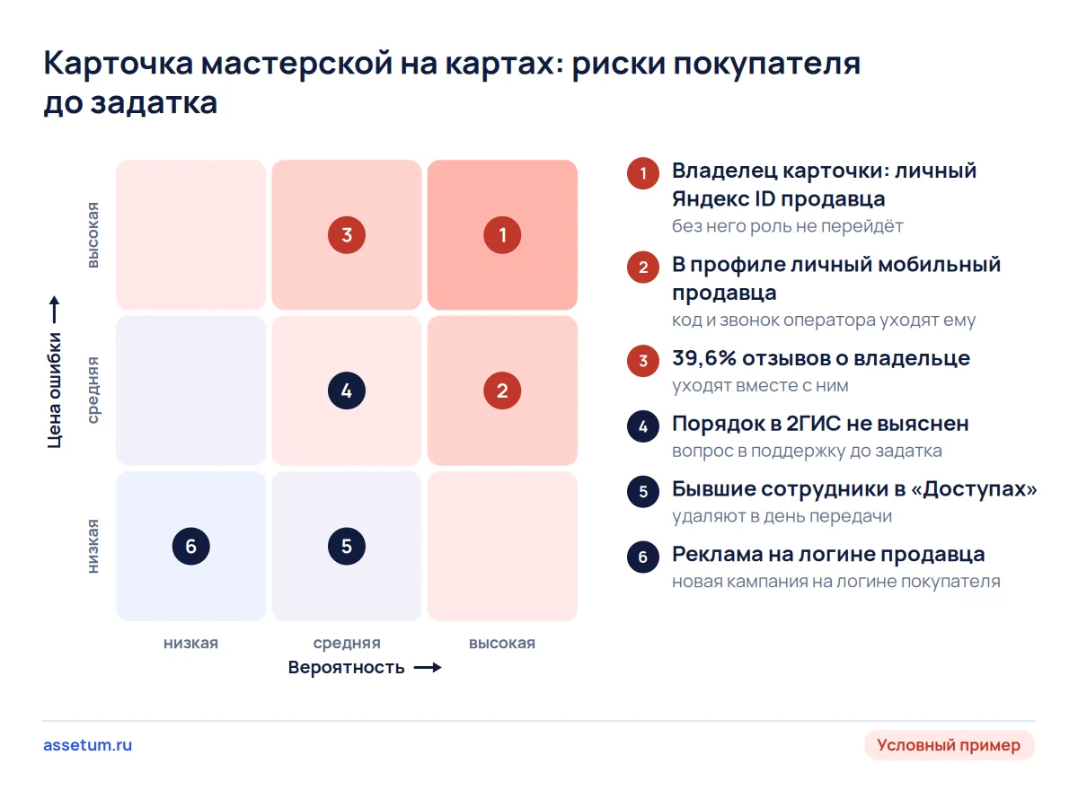 Карта рисков карточки на картах: личный аккаунт и телефон продавца опаснее всего, реклама и старые доступы исправимы