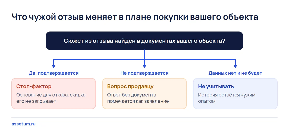 Дерево решений: чужой отзыв о покупке бизнеса меняет план, только если его сюжет найден в документах вашего объекта