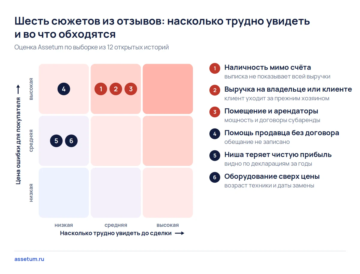 Карта рисков шести сюжетов из отзывов о покупке бизнеса: самые дорогие ошибки видны до сделки по документам