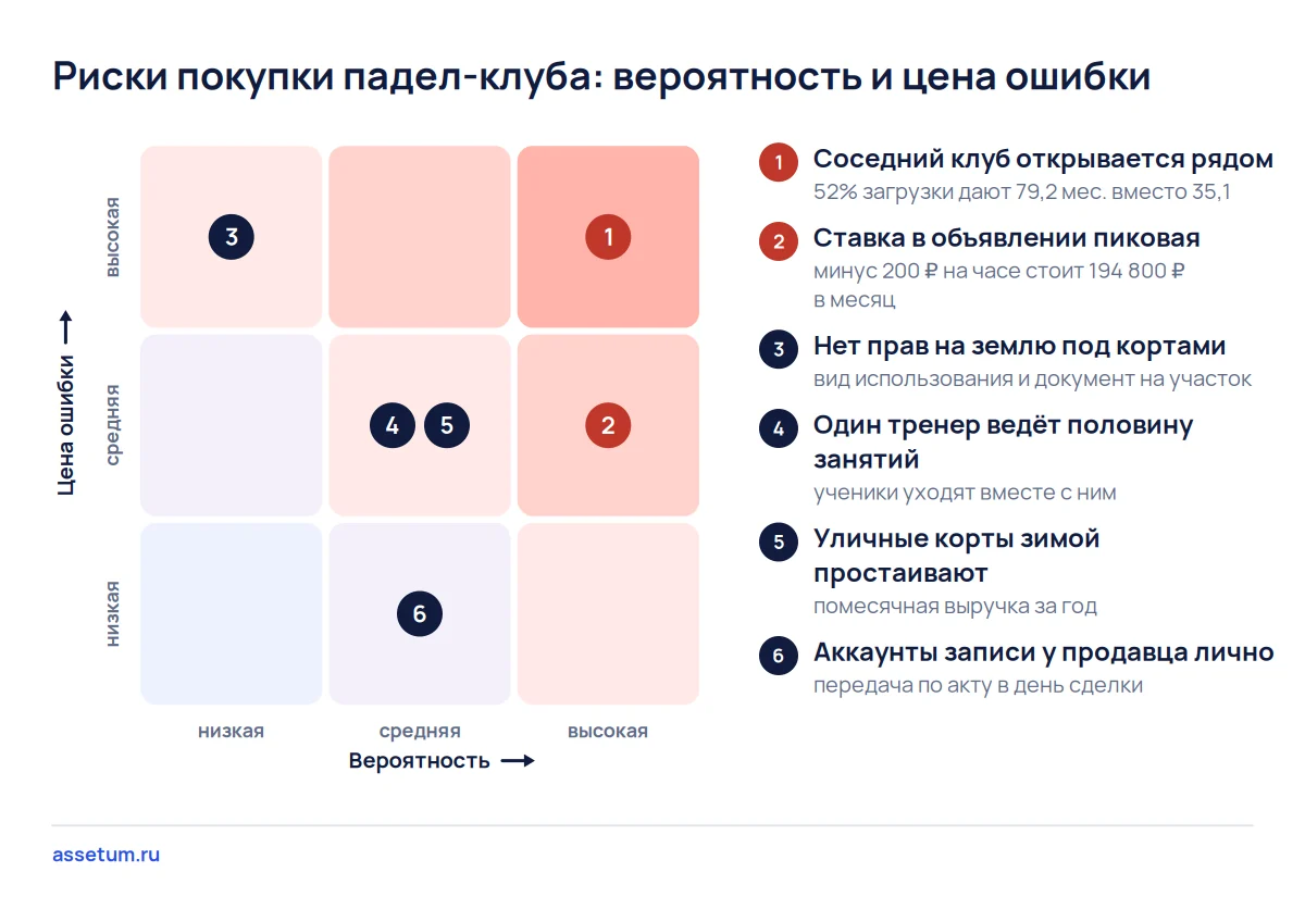 Карта рисков падел-клуба: соседний клуб и пиковая ставка вероятнее и дороже всего, права на землю редкий, но тяжёлый риск
