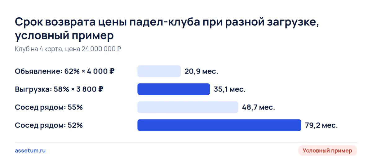 Срок возврата цены падел-клуба: 20,9 месяца по объявлению, 35,1 по выгрузке бронирований и 79,2 при загрузке 52%