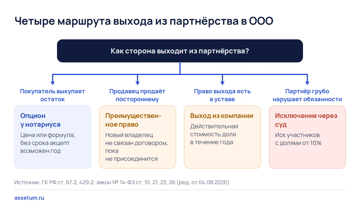 Дерево выхода из партнёрства в ООО: опцион, продажа с преимущественным правом, выход по уставу или исключение через суд