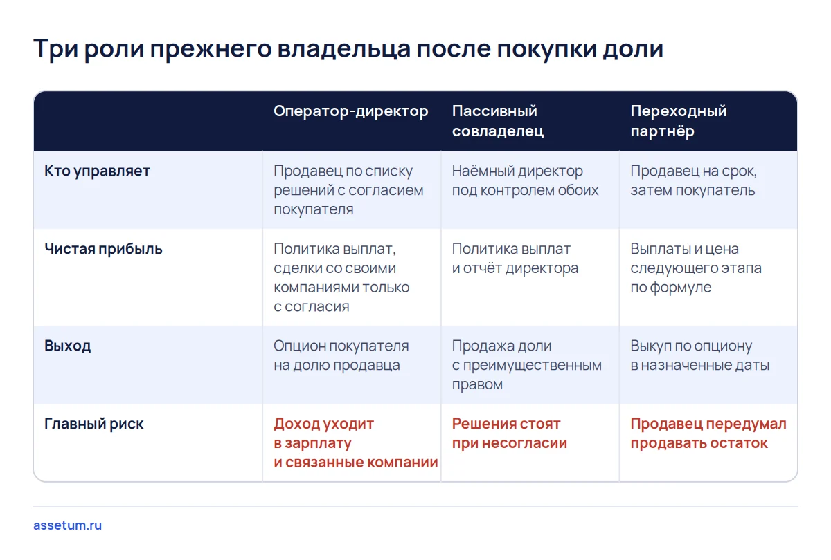Матрица трёх ролей продавца после покупки доли: кто управляет, как делят чистую прибыль, как выходят и главный риск