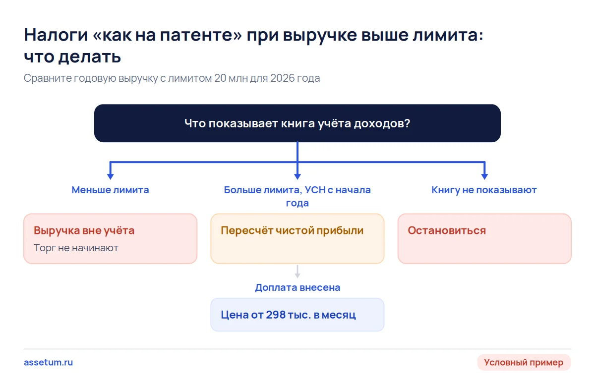 Дерево решений: книга учёта доходов показывает, торговаться от пересчитанной чистой прибыли или остановиться