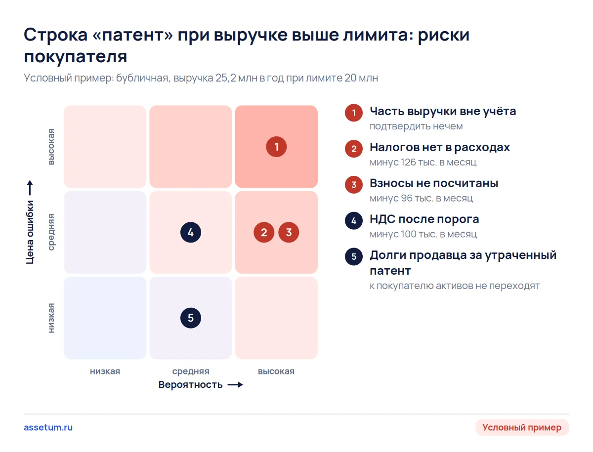 Карта рисков покупателя при строке «патент» и выручке выше лимита: самый дорогой риск даёт выручка вне учёта