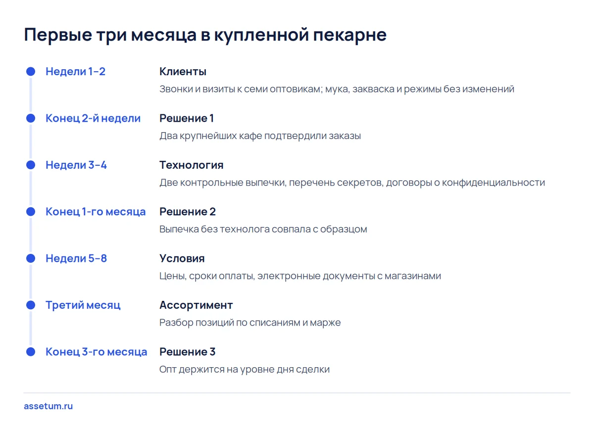 Шкала первых трёх месяцев пекарни: клиенты, контрольные выпечки, условия оплаты, ассортимент и три точки решения