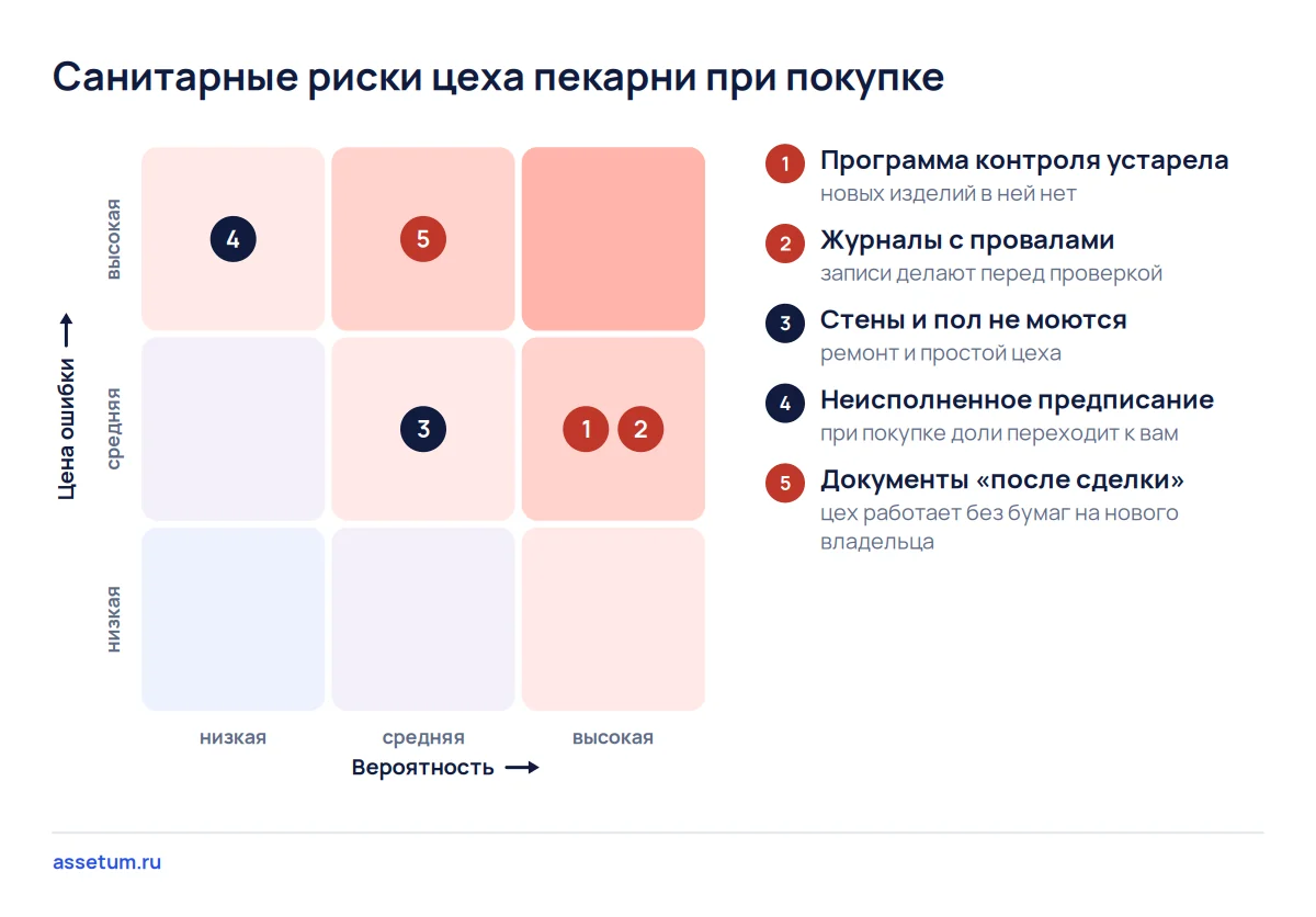 Карта санитарных рисков цеха пекарни: устаревшая программа, журналы с провалами, ремонт и неисполненные предписания