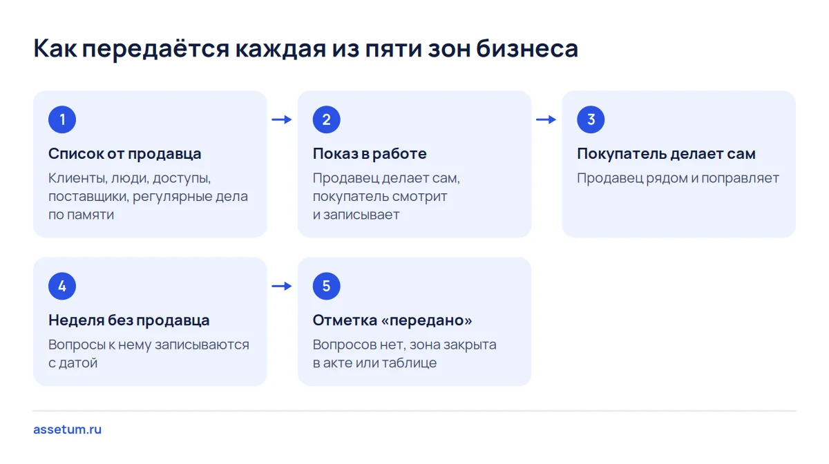 Пять шагов передачи одной зоны бизнеса: от списка продавца до недели без его участия и отметки, что зона передана