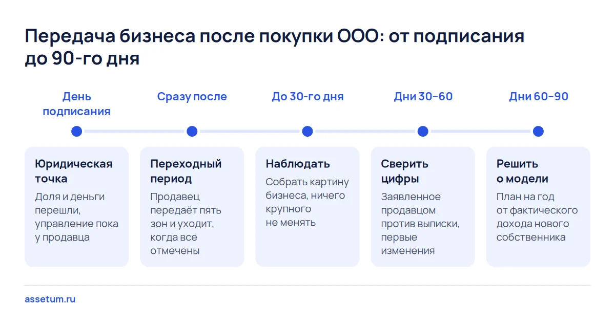 Шкала после покупки ООО: подписание, переходный период и три отрезка по 30 дней до момента, когда продавец не нужен