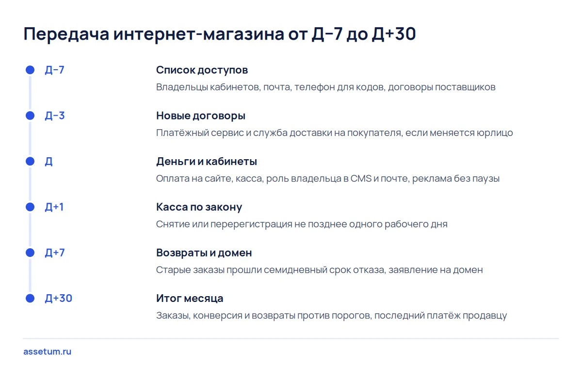 Шкала передачи интернет-магазина: доступы за неделю до сделки, деньги и кабинеты в день сделки, домен после первой недели