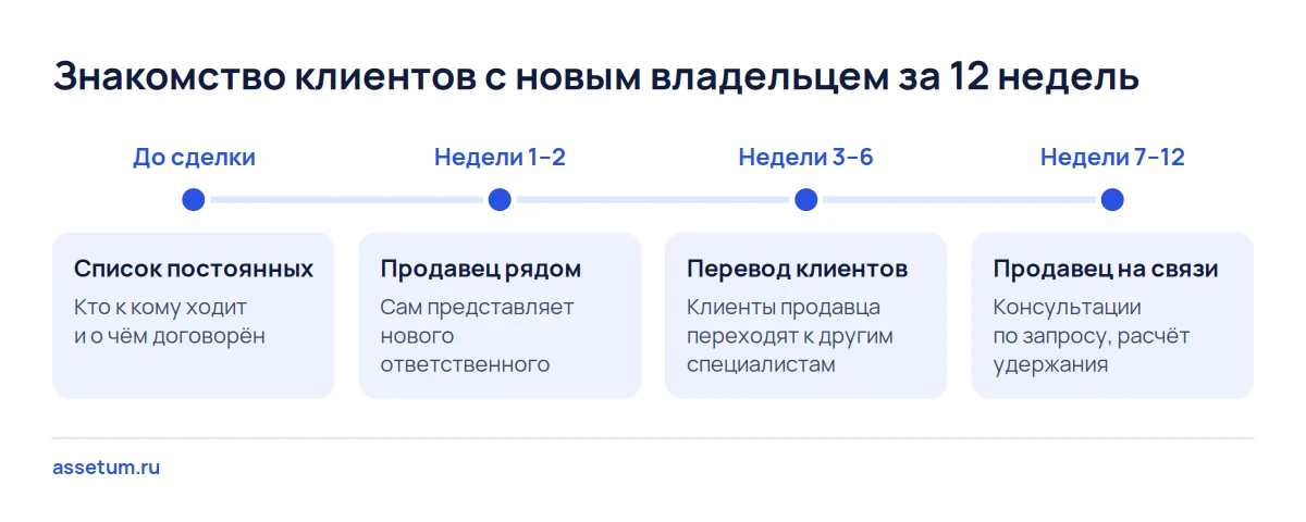 Временная шкала передачи клиентской базы: продавец за 12 недель знакомит постоянных клиентов с новым ответственным
